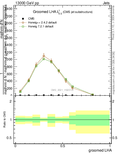 Plot of j.lha.g in 13000 GeV pp collisions