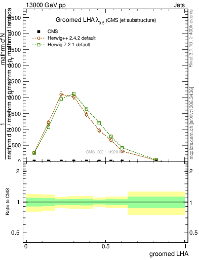 Plot of j.lha.g in 13000 GeV pp collisions