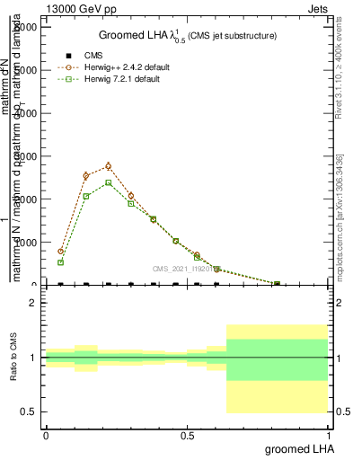 Plot of j.lha.g in 13000 GeV pp collisions