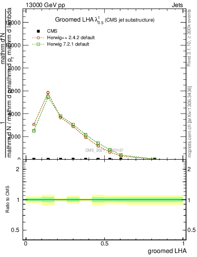 Plot of j.lha.g in 13000 GeV pp collisions