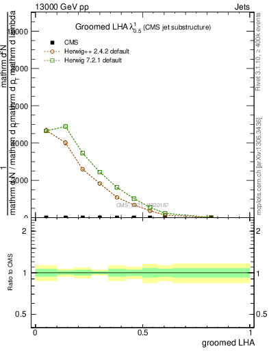 Plot of j.lha.g in 13000 GeV pp collisions