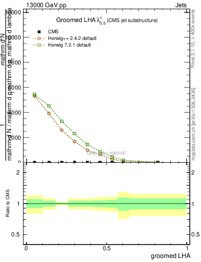 Plot of j.lha.g in 13000 GeV pp collisions