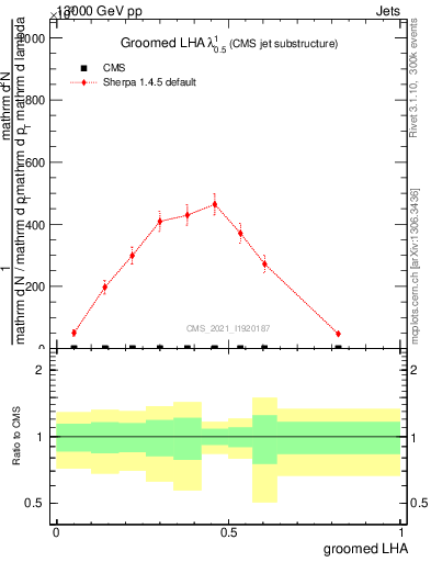 Plot of j.lha.g in 13000 GeV pp collisions