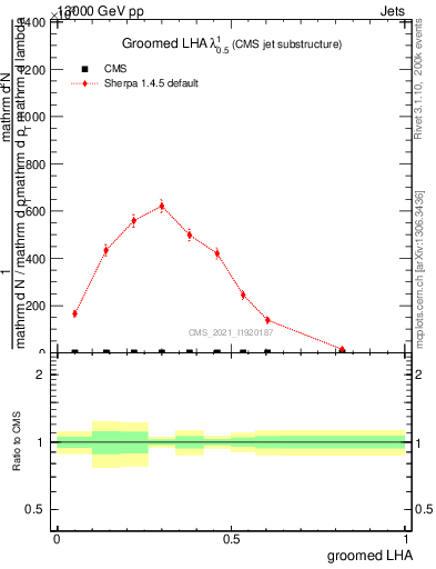 Plot of j.lha.g in 13000 GeV pp collisions