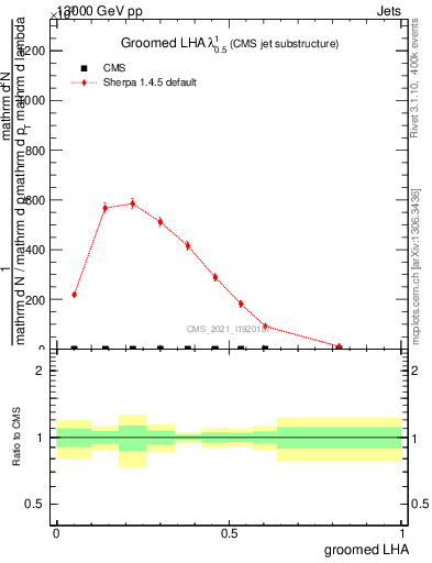 Plot of j.lha.g in 13000 GeV pp collisions