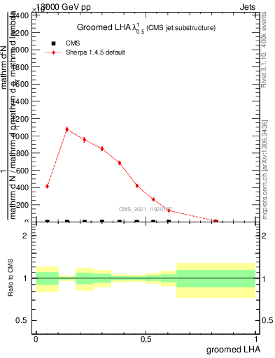 Plot of j.lha.g in 13000 GeV pp collisions
