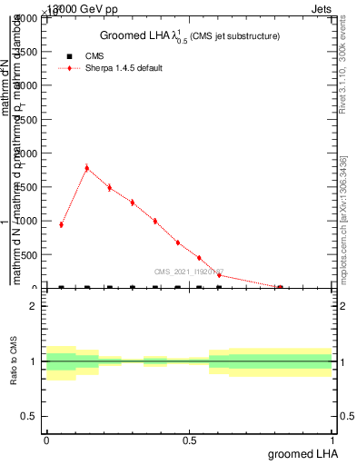 Plot of j.lha.g in 13000 GeV pp collisions