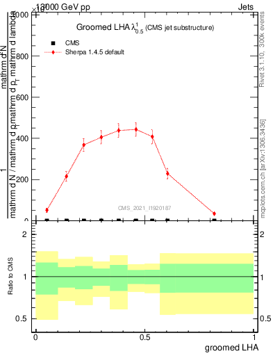 Plot of j.lha.g in 13000 GeV pp collisions