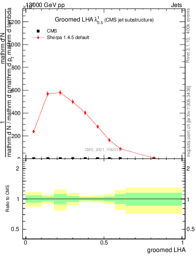Plot of j.lha.g in 13000 GeV pp collisions