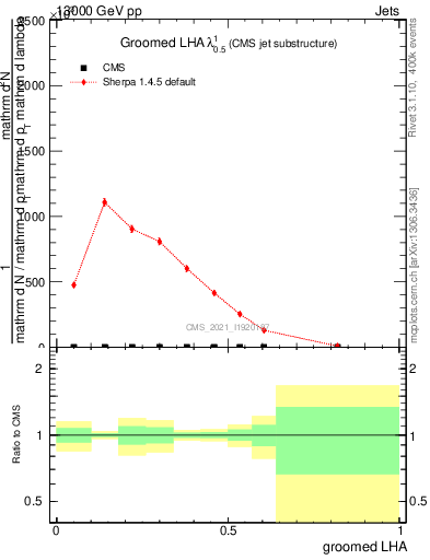 Plot of j.lha.g in 13000 GeV pp collisions