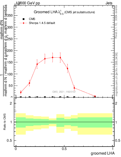 Plot of j.lha.g in 13000 GeV pp collisions