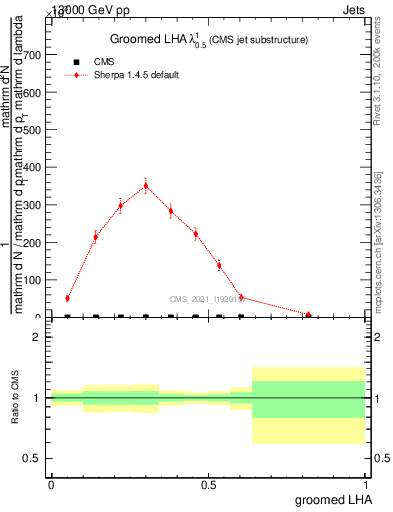 Plot of j.lha.g in 13000 GeV pp collisions