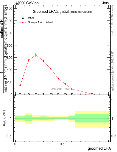 Plot of j.lha.g in 13000 GeV pp collisions