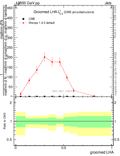Plot of j.lha.g in 13000 GeV pp collisions