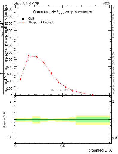 Plot of j.lha.g in 13000 GeV pp collisions