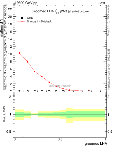 Plot of j.lha.g in 13000 GeV pp collisions