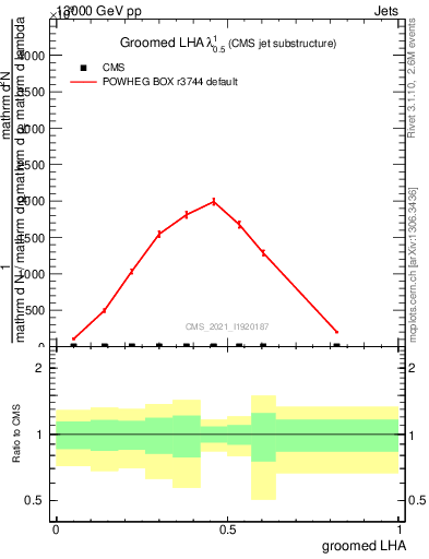 Plot of j.lha.g in 13000 GeV pp collisions
