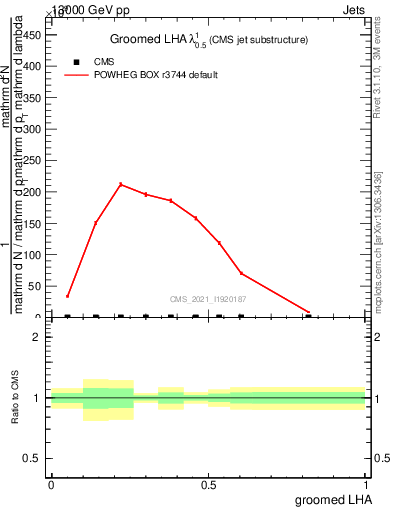 Plot of j.lha.g in 13000 GeV pp collisions