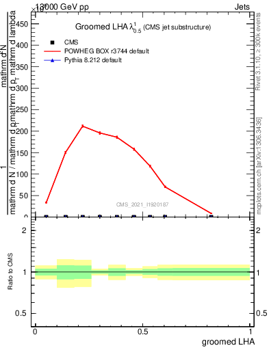 Plot of j.lha.g in 13000 GeV pp collisions