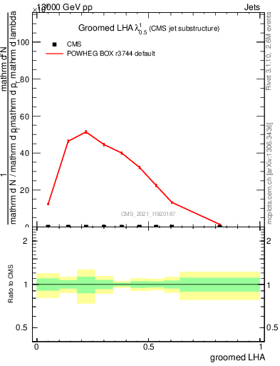 Plot of j.lha.g in 13000 GeV pp collisions