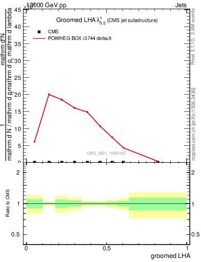Plot of j.lha.g in 13000 GeV pp collisions