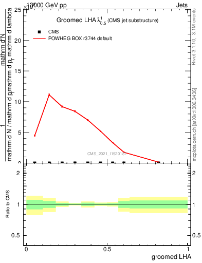 Plot of j.lha.g in 13000 GeV pp collisions