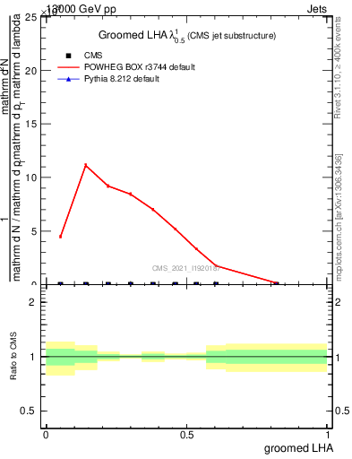 Plot of j.lha.g in 13000 GeV pp collisions