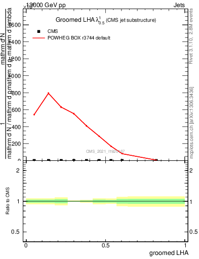 Plot of j.lha.g in 13000 GeV pp collisions
