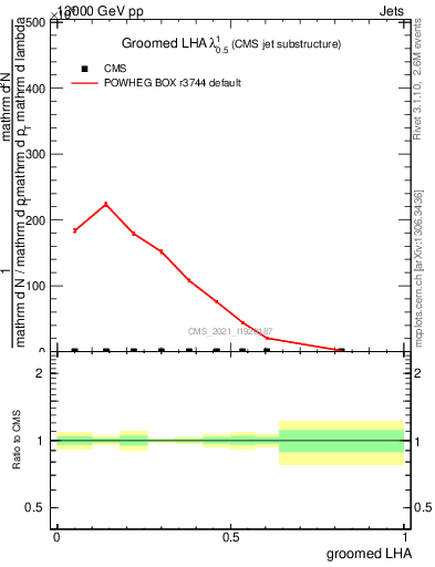 Plot of j.lha.g in 13000 GeV pp collisions