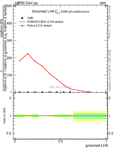 Plot of j.lha.g in 13000 GeV pp collisions