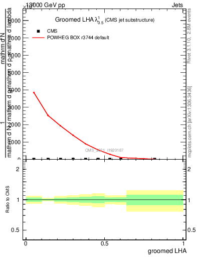 Plot of j.lha.g in 13000 GeV pp collisions