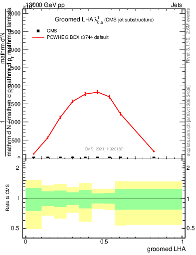 Plot of j.lha.g in 13000 GeV pp collisions