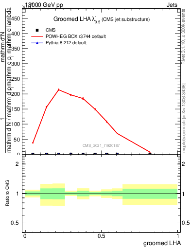 Plot of j.lha.g in 13000 GeV pp collisions