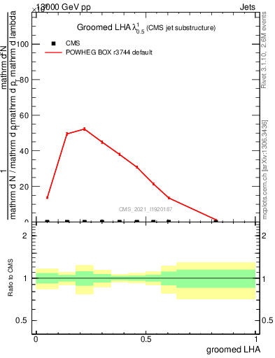 Plot of j.lha.g in 13000 GeV pp collisions