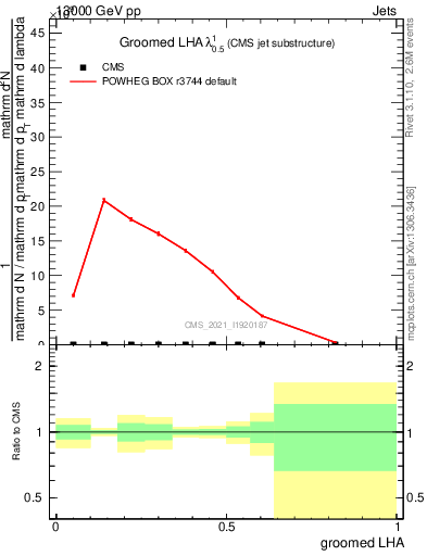 Plot of j.lha.g in 13000 GeV pp collisions