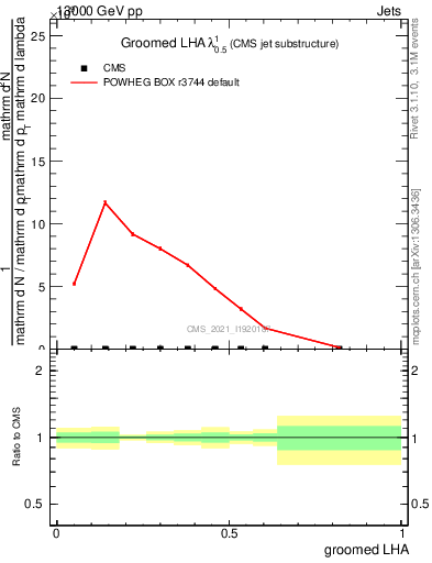 Plot of j.lha.g in 13000 GeV pp collisions