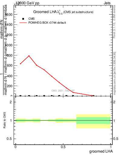 Plot of j.lha.g in 13000 GeV pp collisions