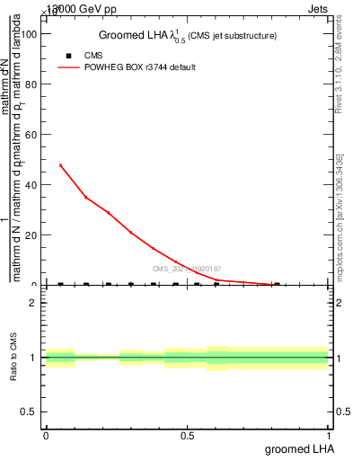Plot of j.lha.g in 13000 GeV pp collisions