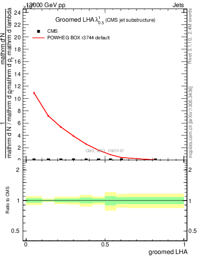 Plot of j.lha.g in 13000 GeV pp collisions