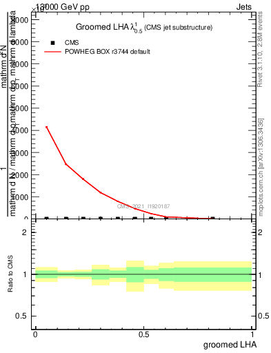 Plot of j.lha.g in 13000 GeV pp collisions