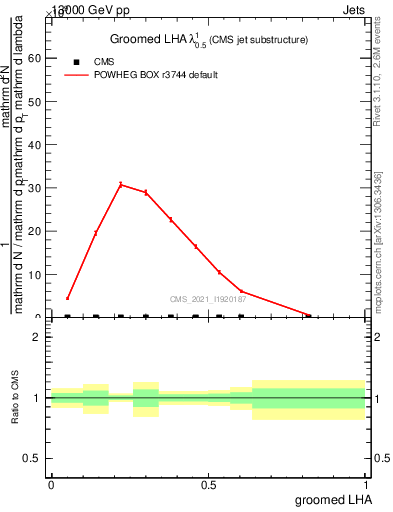 Plot of j.lha.g in 13000 GeV pp collisions