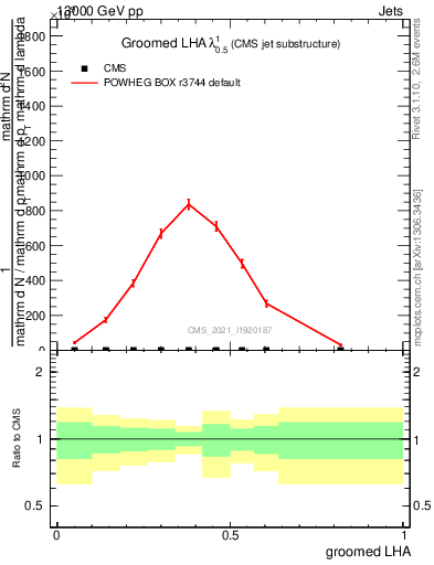 Plot of j.lha.g in 13000 GeV pp collisions