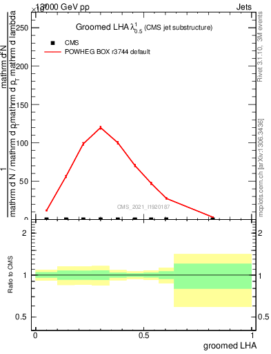 Plot of j.lha.g in 13000 GeV pp collisions