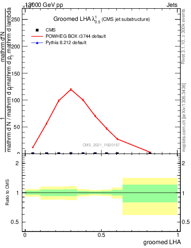 Plot of j.lha.g in 13000 GeV pp collisions