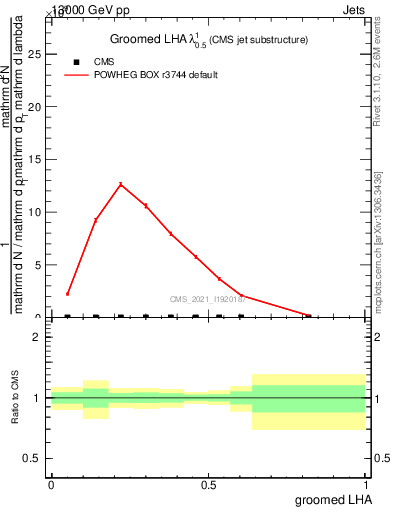 Plot of j.lha.g in 13000 GeV pp collisions