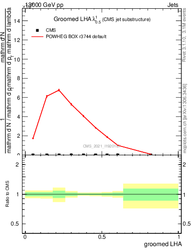 Plot of j.lha.g in 13000 GeV pp collisions