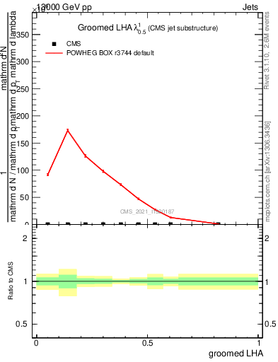Plot of j.lha.g in 13000 GeV pp collisions