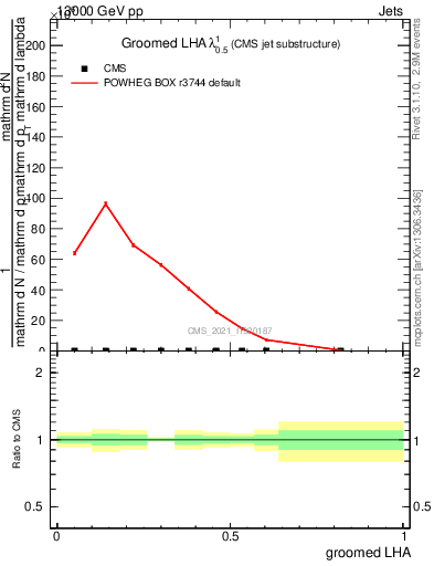 Plot of j.lha.g in 13000 GeV pp collisions