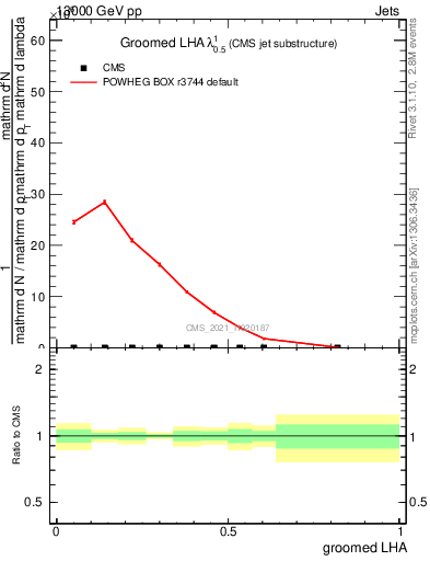 Plot of j.lha.g in 13000 GeV pp collisions