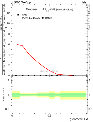 Plot of j.lha.g in 13000 GeV pp collisions